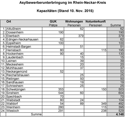 Faktenblatt_Asyl_tabellarisch_Stand_20151110-N