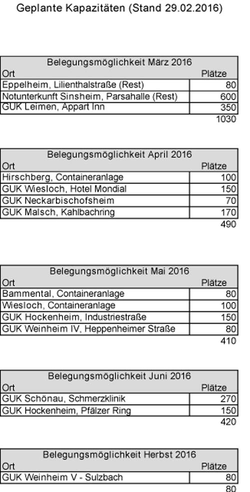 Kapazitäten_geplant