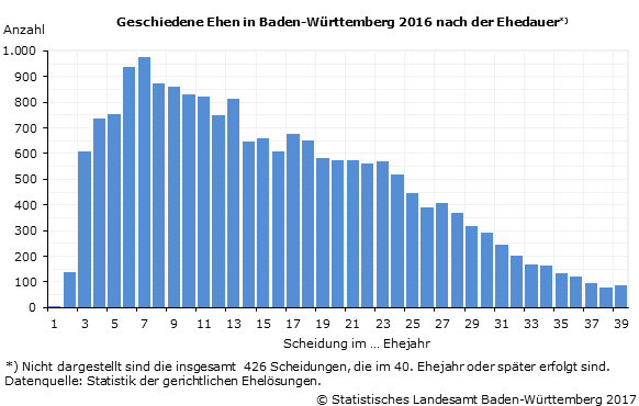 Ehen in Baden‑Württemberg wieder etwas stabiler