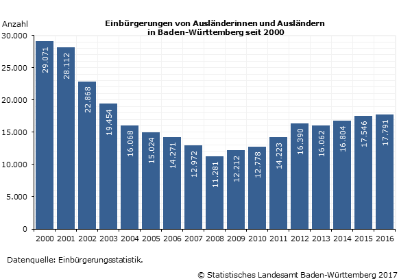 Höchste Zahl an Einbürgerungen seit 2003