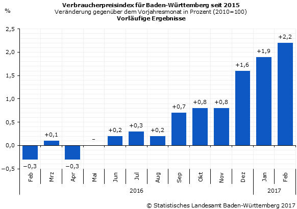 Inflationsrate in Baden‑Württemberg über 2 Prozent