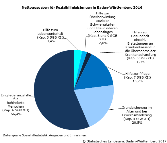 Nettoausgaben für Sozialhilfeleistungen rund 2,8 Milliarden Euro