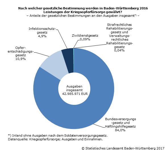 Ausgaben der Kriegsopferfürsorge fast 43 Millionen Euro