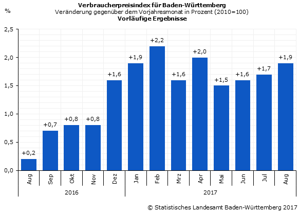 Verbraucherpreisindex für Baden‑Württemberg im August 2017