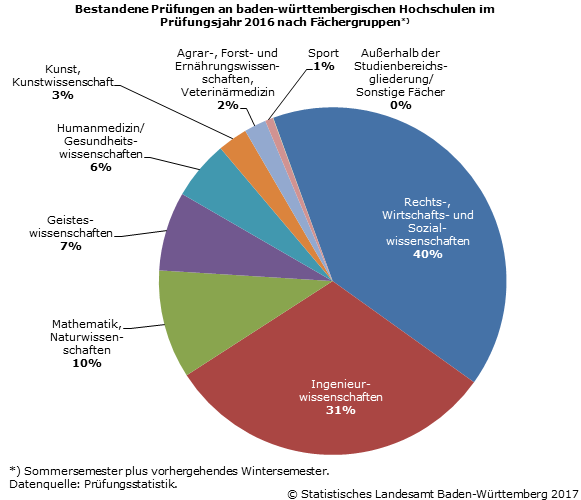 77 057 bestandene Prüfungen in 2016