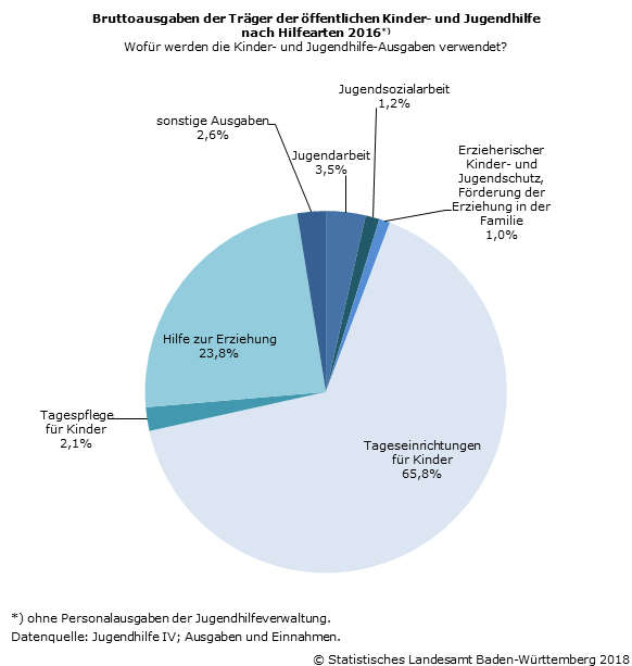 Fast 5,6 Milliarden Euro für öffentliche Kinder- und Jugendhilfe