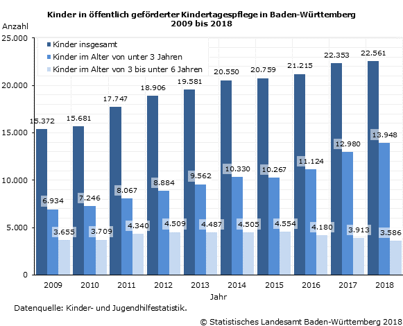 62 % der Kinder in Kindertagespflege sind unter 3 Jahre alt