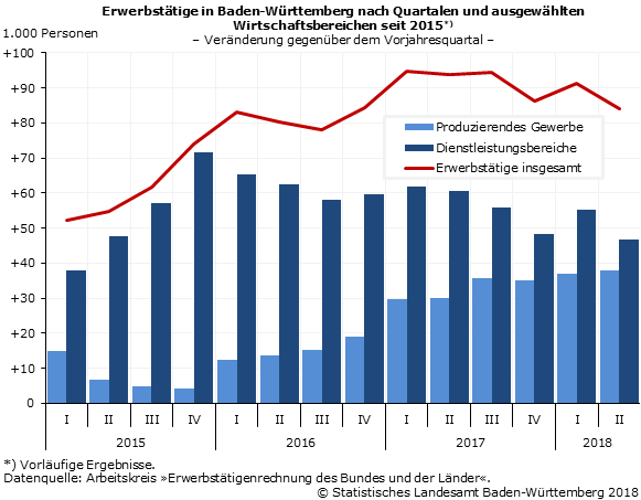 2. Quartal 2018: Zahl der Erwerbstätigen in BW steigt um 84 000 gegenüber dem Vorjahresquartal