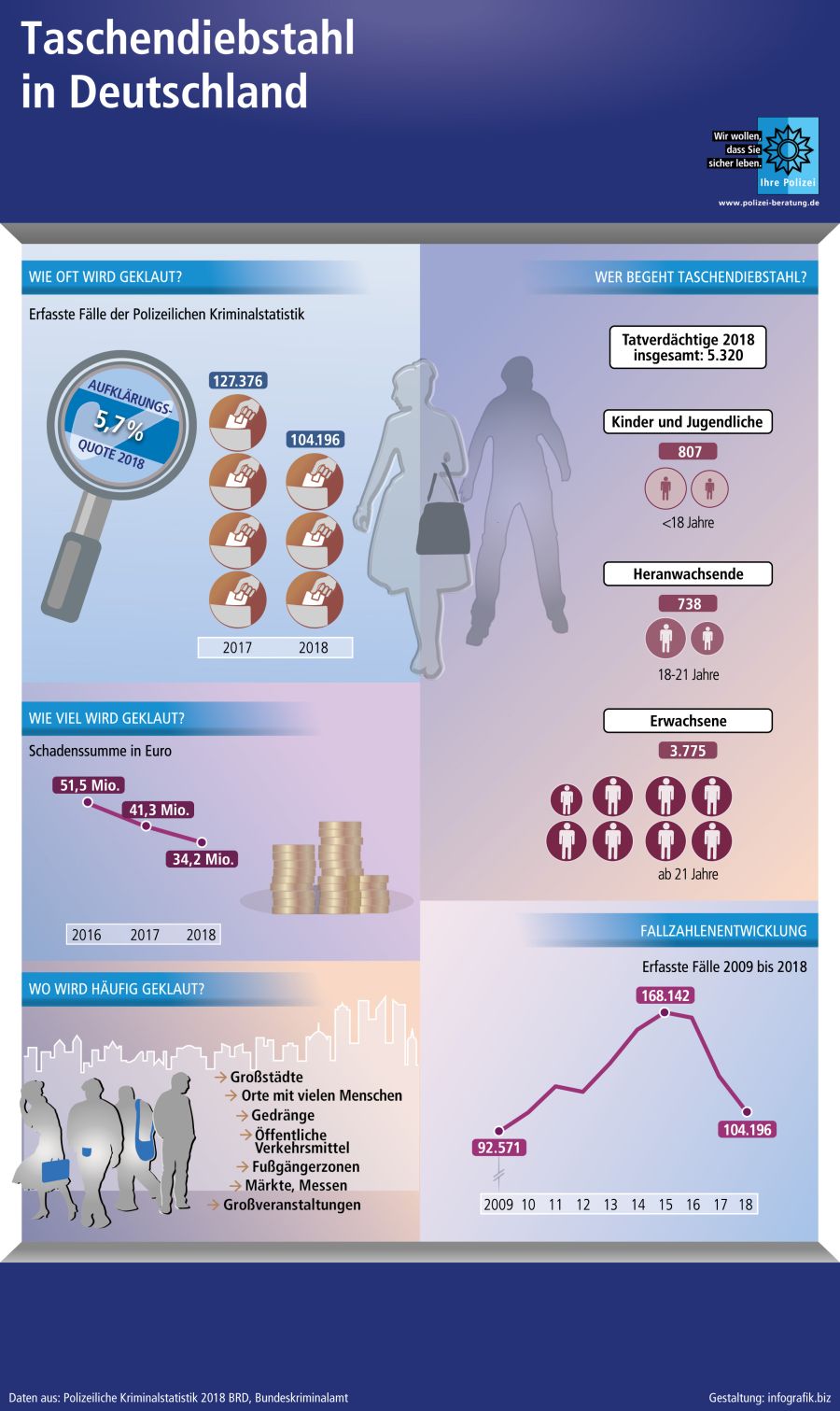 infografik-taschendiebstahl-deutschland-pks-2018