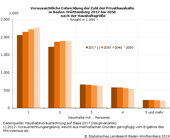 Baden-Württemberg: Die Zahl der Privathaushalte könnte noch jahrzehntelang deutlich ansteigen