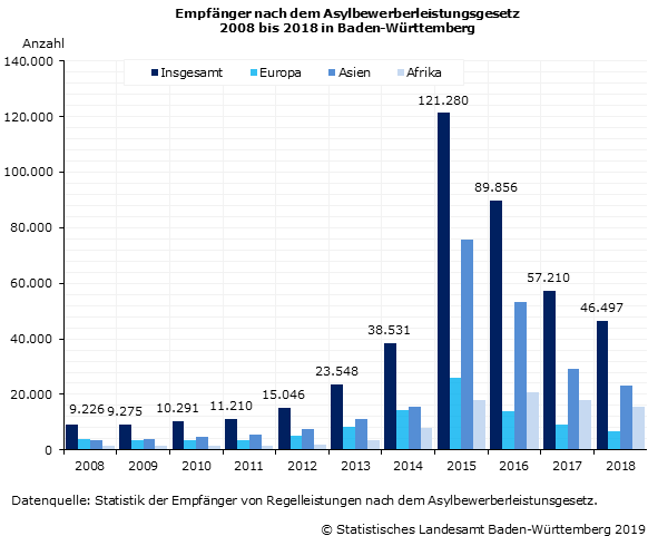 Zahl der Empfänger von Asylbewerberleistungen geht auch 2018 weiter zurück