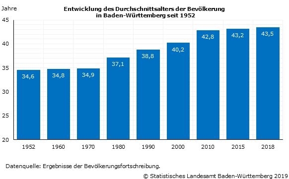 Baden-Württemberg: Bevölkerung im Schnitt 43,5 Jahre alt