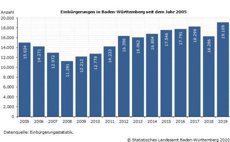 Einbürgerungen auf höchstem Stand seit 16 Jahren