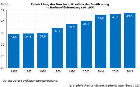 Baden-Württemberg: Bevölkerung ist im Schnitt 43,6 Jahre alt