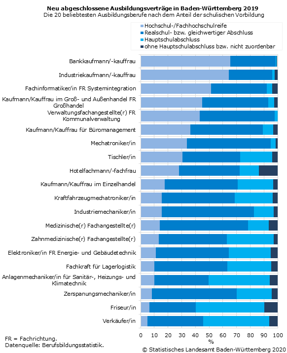 Die beliebtesten Ausbildungsberufe 2019 nach Schulabschluss