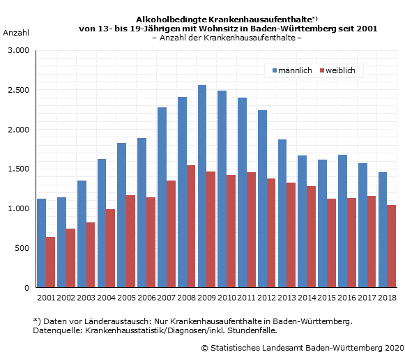 Weniger Krankenhausbehandlungen nach Alkoholkonsum von Jugendlichen aus Baden-Württemberg