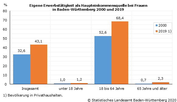 Abhängigkeit der Frauen von den Einkünften der Angehörigen gesunken