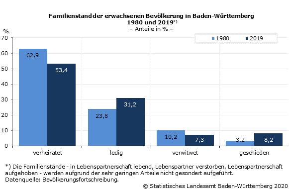Baden-Württemberg: Nur etwa jeder zweite Erwachsene ist verheiratet
