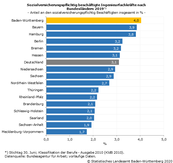 Baden-Württemberg hat bundesweit die höchste Ingenieursdichte