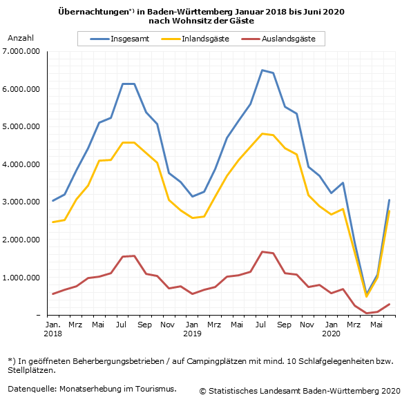 Tourismus 1. Halbjahr 2020: Massive Einbußen