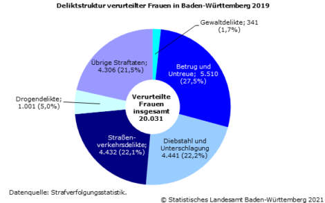 Kriminalität bei Frauen deutlich geringer als bei Männern