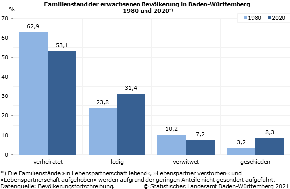 Baden-Württemberg: Nur etwa jede zweite erwachsene Person ist verheiratet