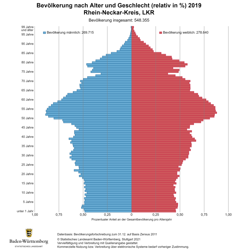 Bevölkerung im Rhein-Neckar-Kreis geringfügig älter als im Bundesdurchschnitt