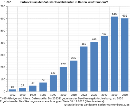 Entwicklung der Zahl der Hochbetagten in Baden-Württemberg. Grafik:  Statistisches Landesamt Baden‑Württemberg