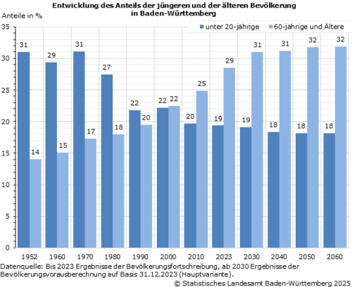 Entwicklung des Anteils der jüngeren und der älteren Bevölkerung in Baden-Württemberg. Grafik:  Statistisches Landesamt Baden‑Württemberg