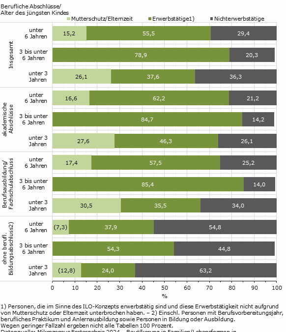 Baden-Württemberg: Mehr als die Hälfte der Mütter sind mit Kleinkind berufstätig