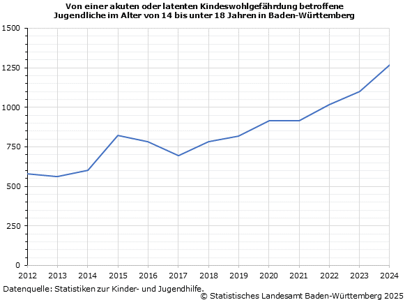 Kindeswohlgefährdungen bei Jugendlichen in Baden-Württemberg auf Rekordniveau