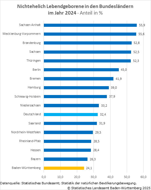 Niedrigster Stand nichtehelicher Geburten in Baden-Württemberg